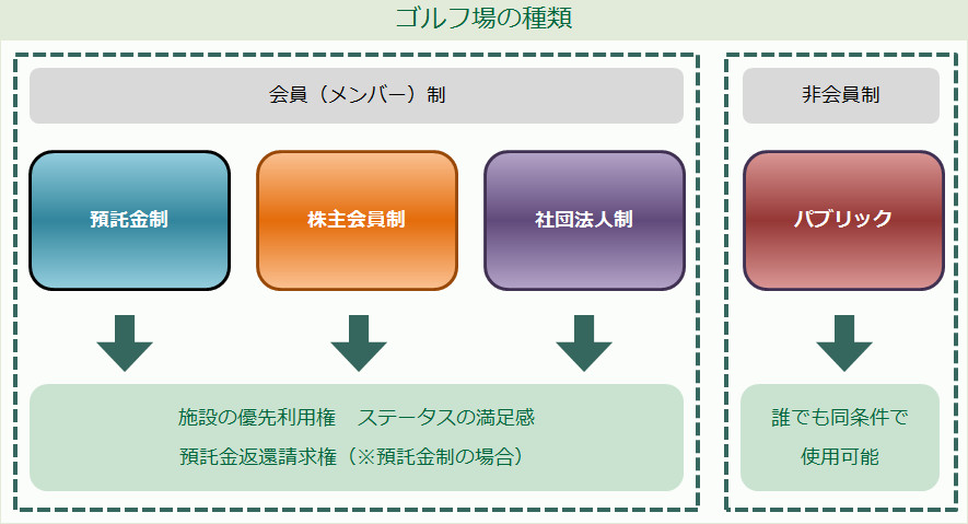 会員権の種類